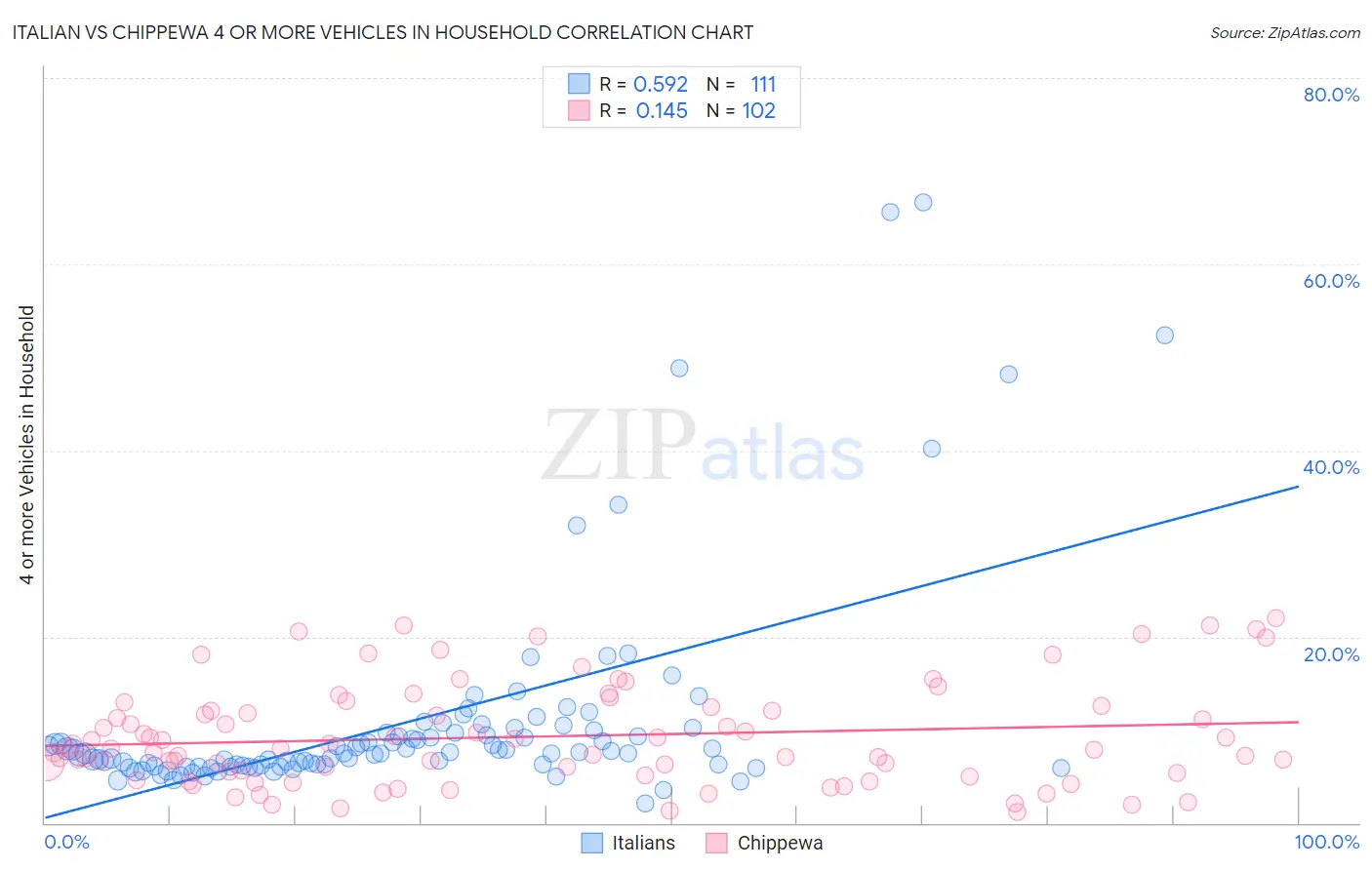 Italian vs Chippewa 4 or more Vehicles in Household