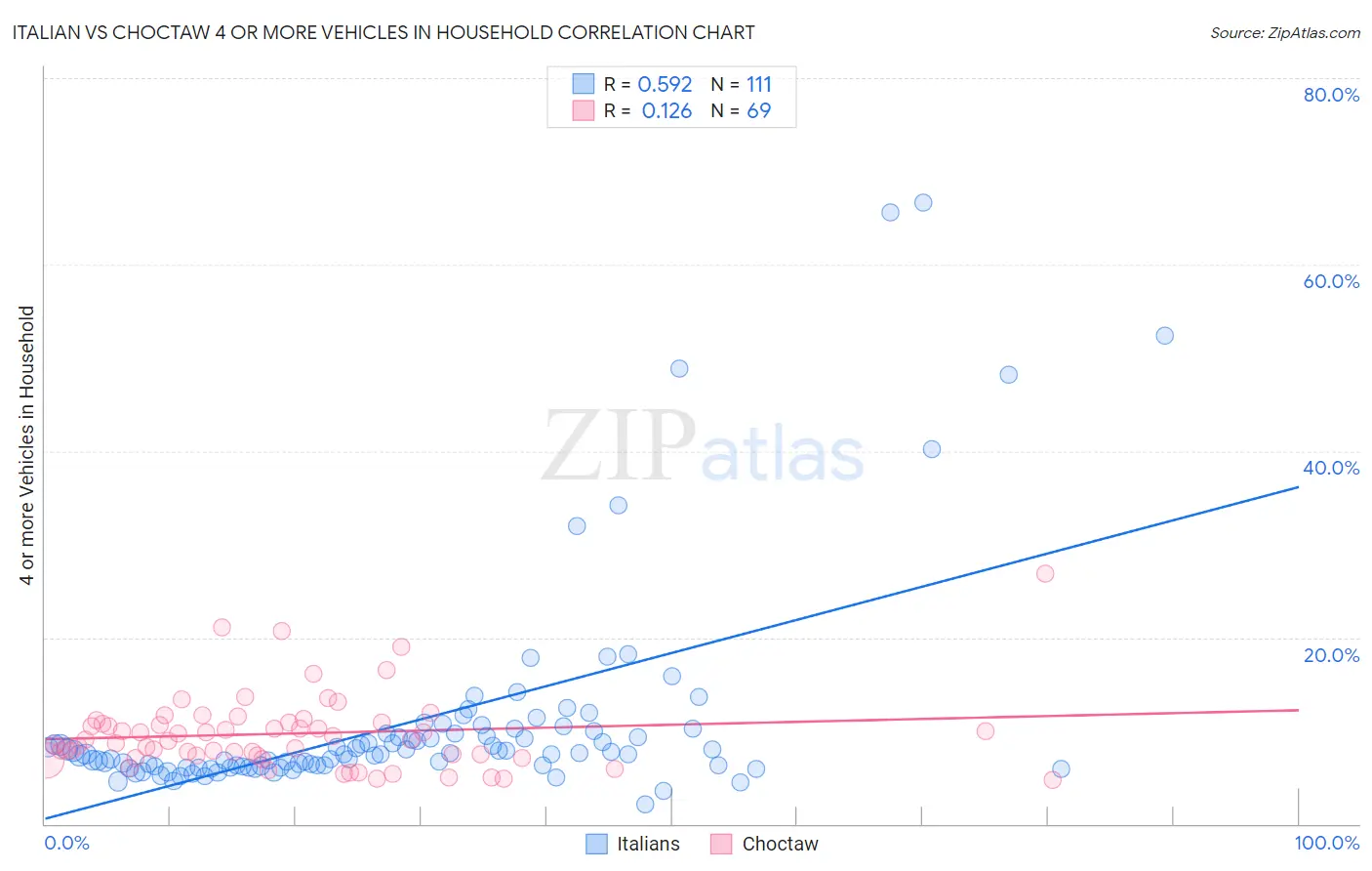 Italian vs Choctaw 4 or more Vehicles in Household