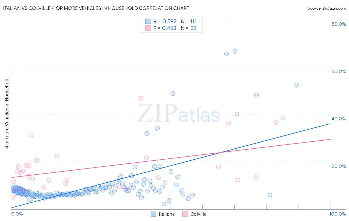 Italian vs Colville 4 or more Vehicles in Household
