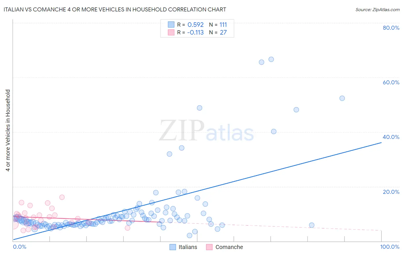Italian vs Comanche 4 or more Vehicles in Household
