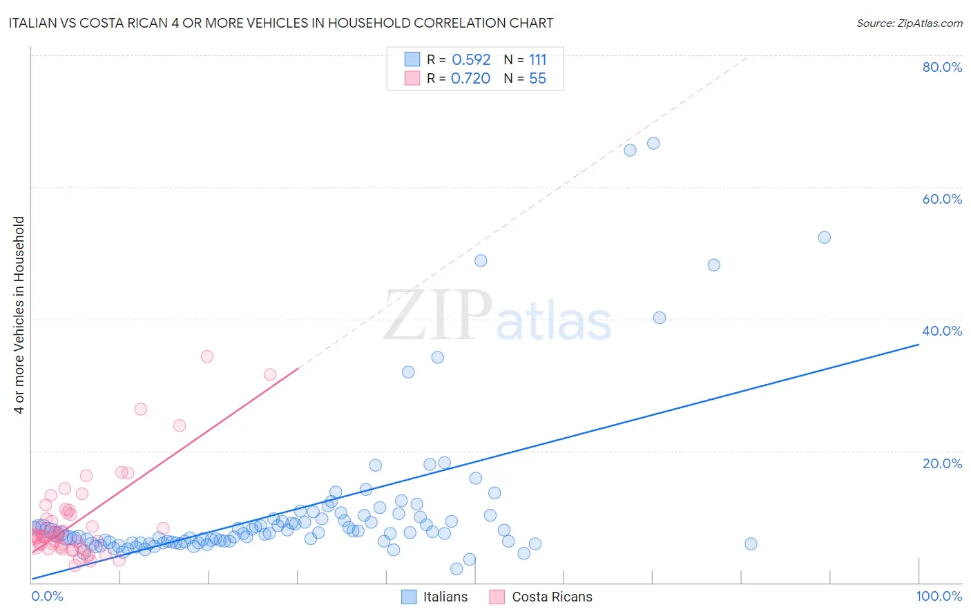 Italian vs Costa Rican 4 or more Vehicles in Household