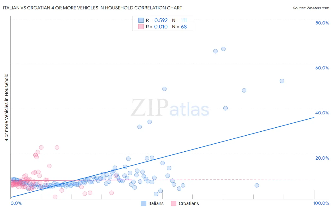 Italian vs Croatian 4 or more Vehicles in Household