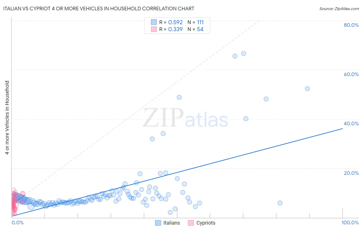 Italian vs Cypriot 4 or more Vehicles in Household