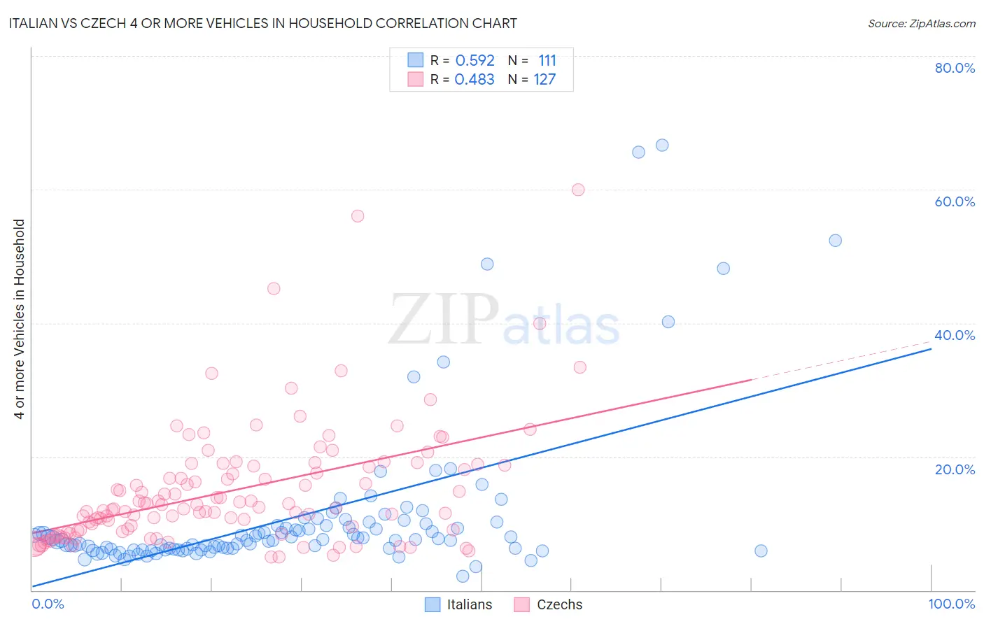 Italian vs Czech 4 or more Vehicles in Household