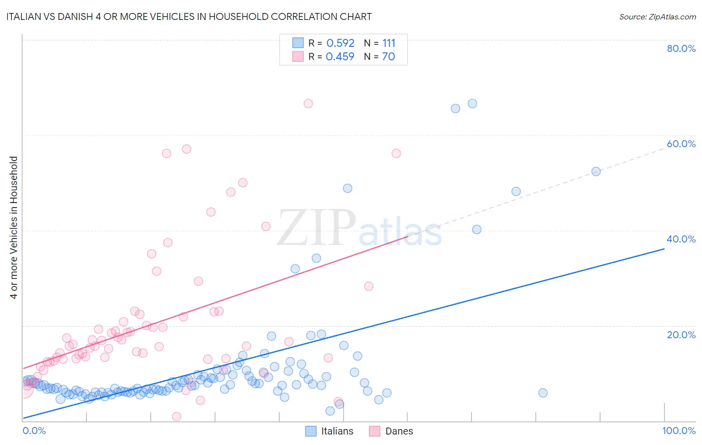 Italian vs Danish 4 or more Vehicles in Household