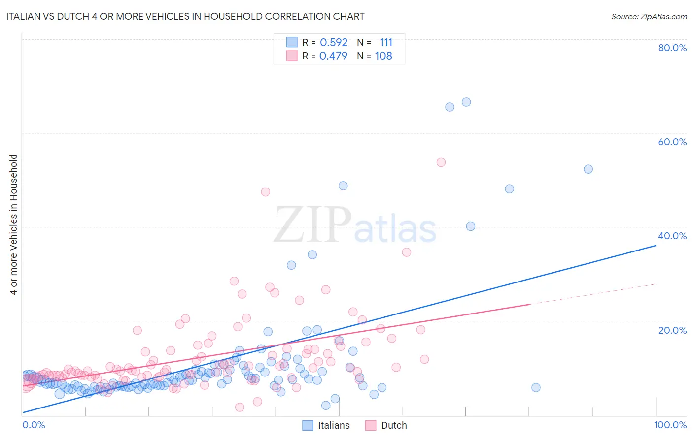 Italian vs Dutch 4 or more Vehicles in Household
