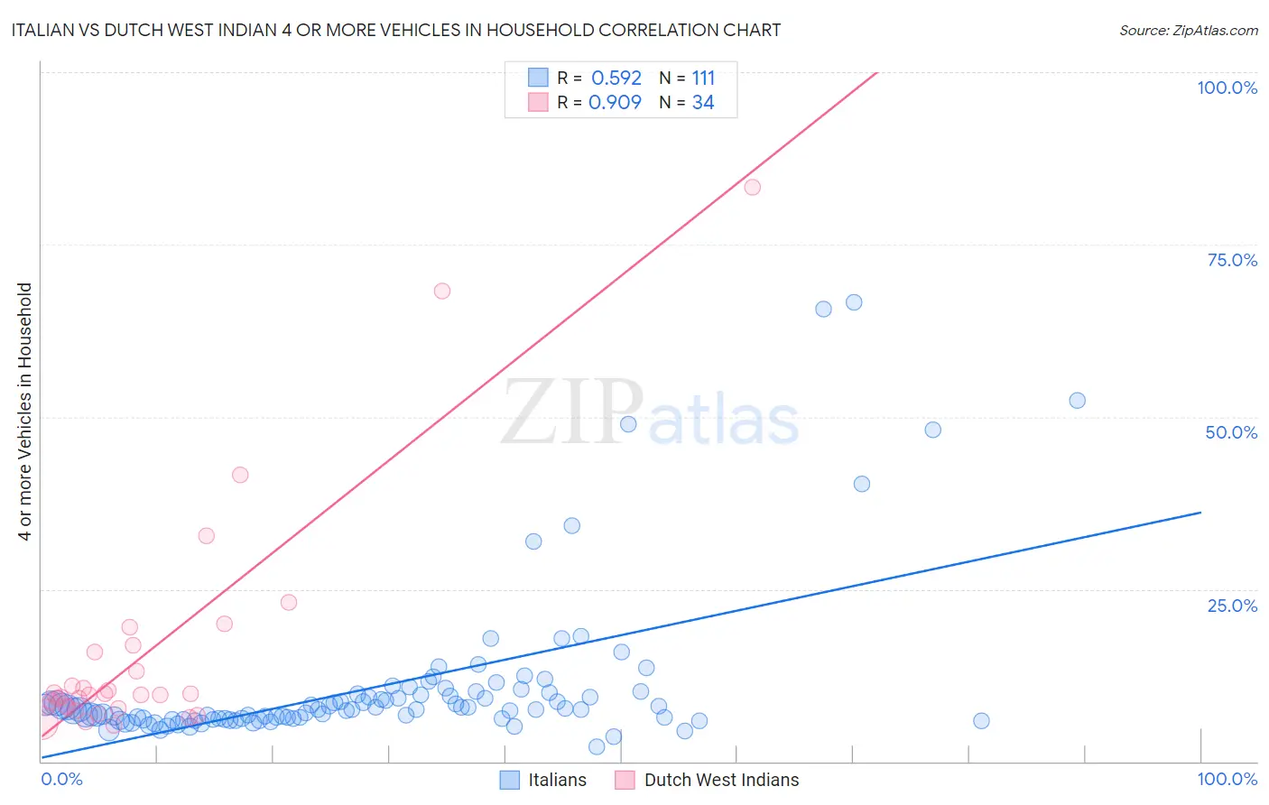 Italian vs Dutch West Indian 4 or more Vehicles in Household