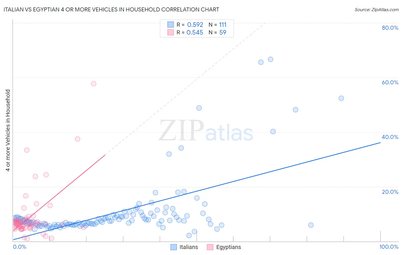 Italian vs Egyptian 4 or more Vehicles in Household