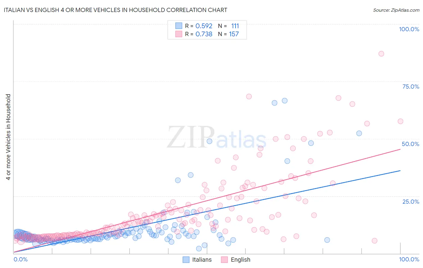 Italian vs English 4 or more Vehicles in Household