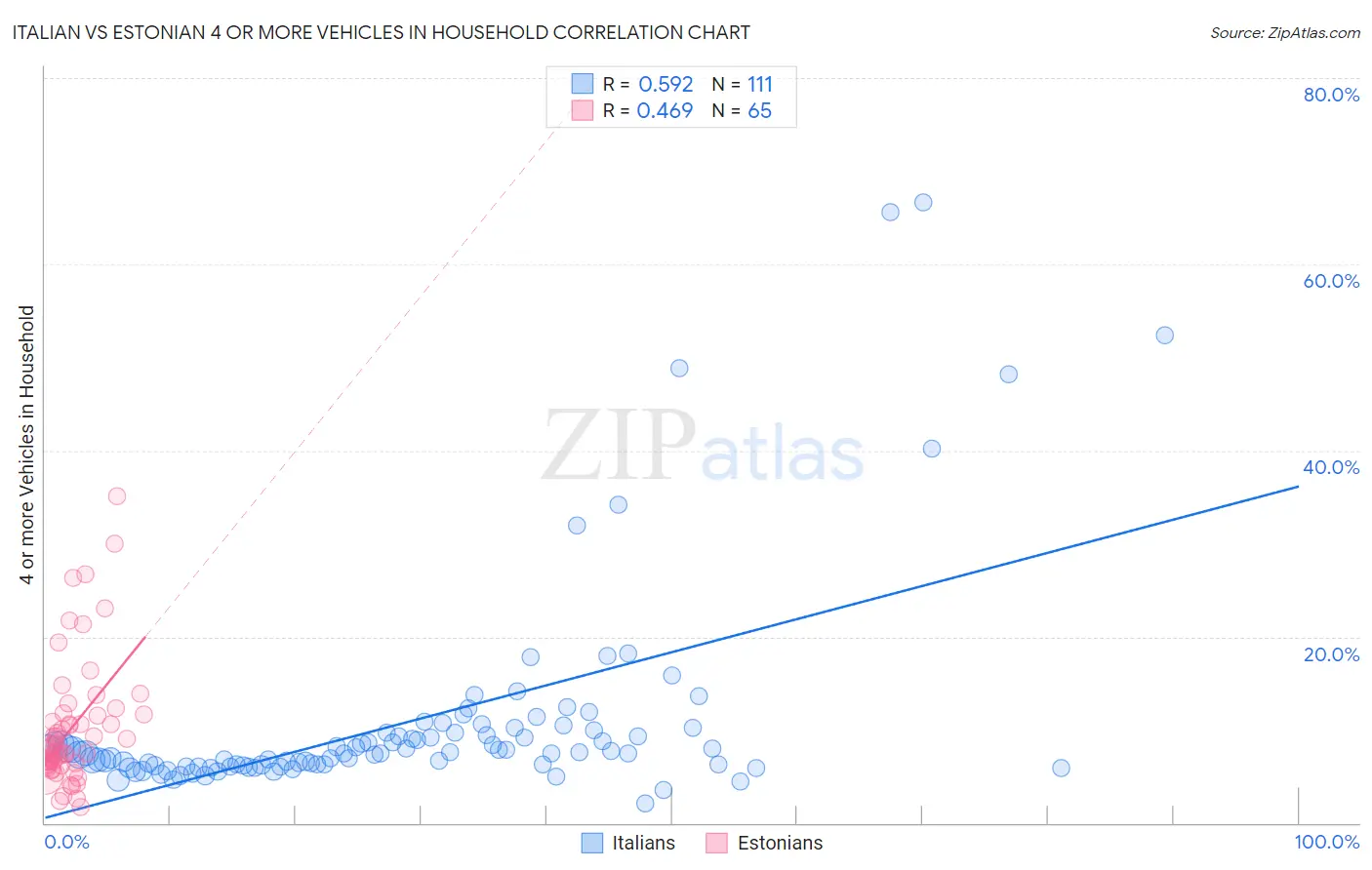 Italian vs Estonian 4 or more Vehicles in Household