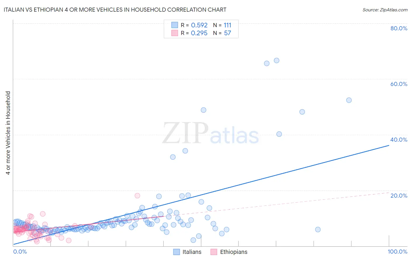 Italian vs Ethiopian 4 or more Vehicles in Household