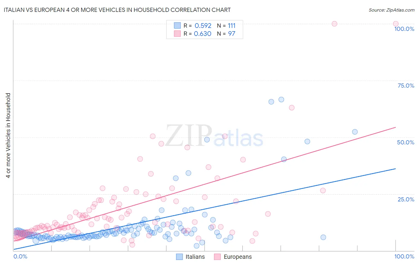 Italian vs European 4 or more Vehicles in Household