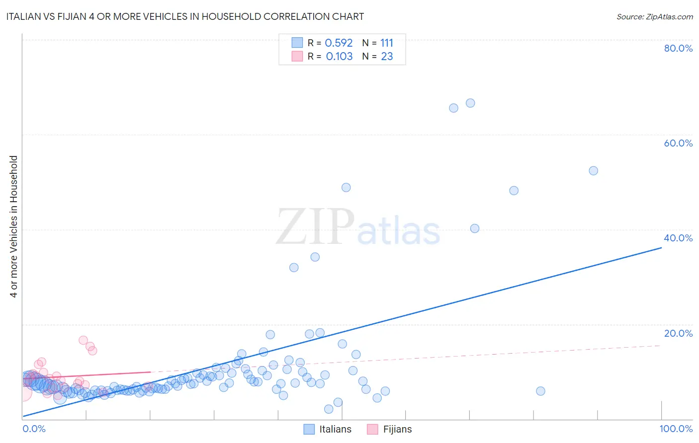 Italian vs Fijian 4 or more Vehicles in Household