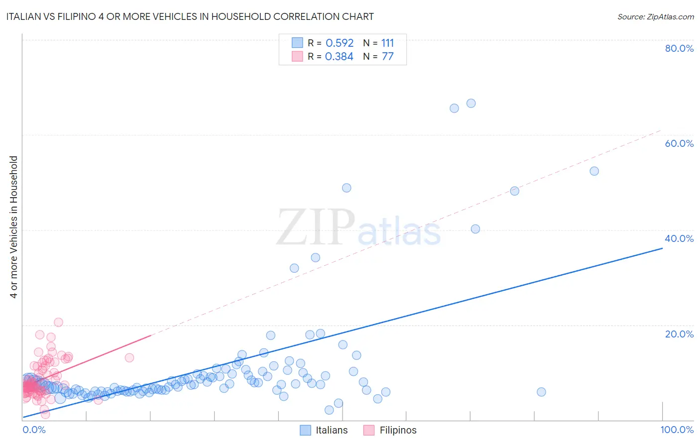 Italian vs Filipino 4 or more Vehicles in Household