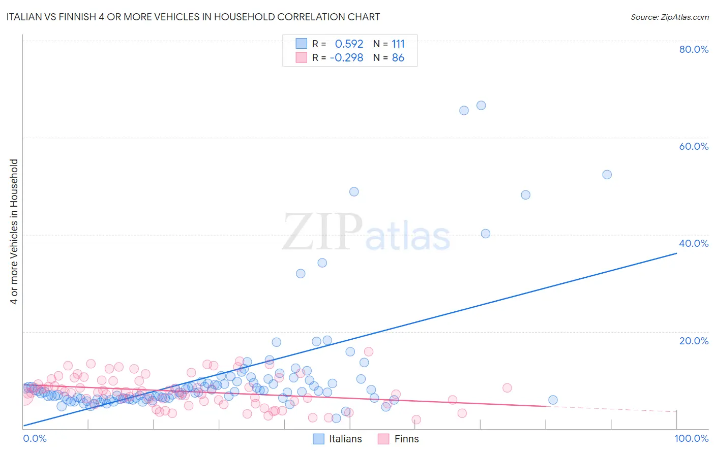 Italian vs Finnish 4 or more Vehicles in Household
