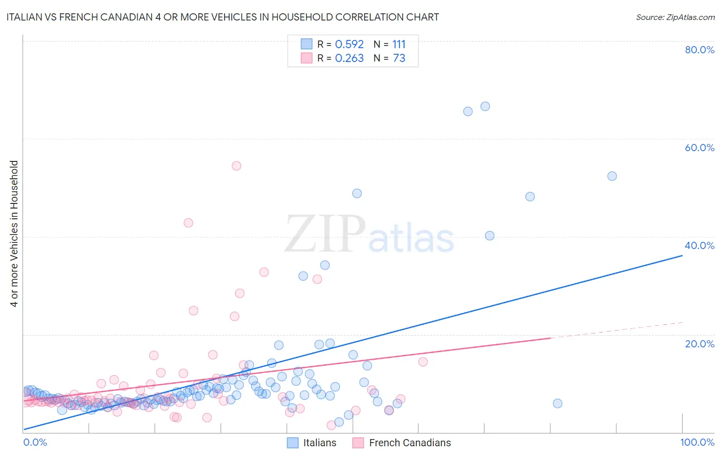 Italian vs French Canadian 4 or more Vehicles in Household