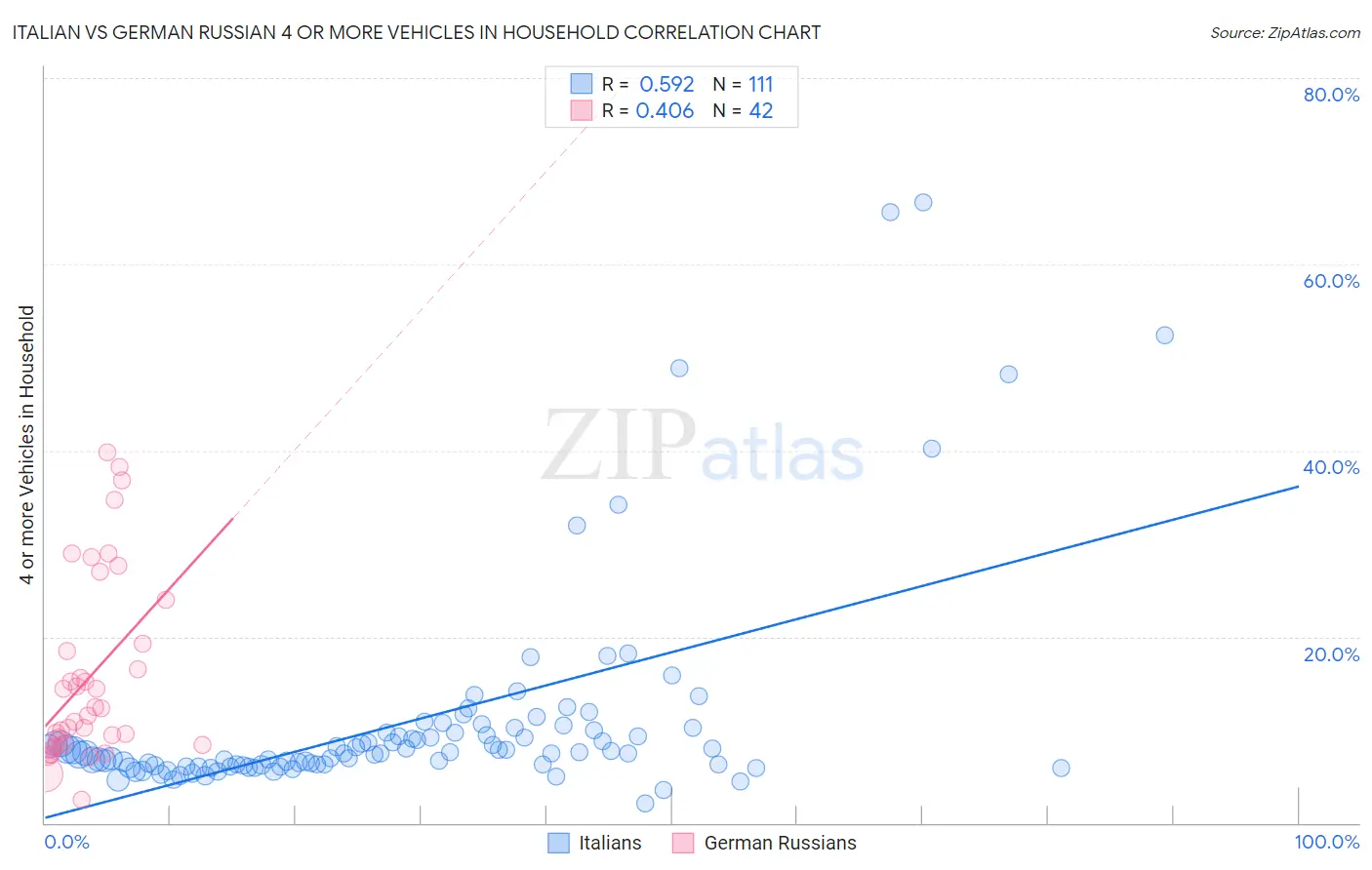 Italian vs German Russian 4 or more Vehicles in Household