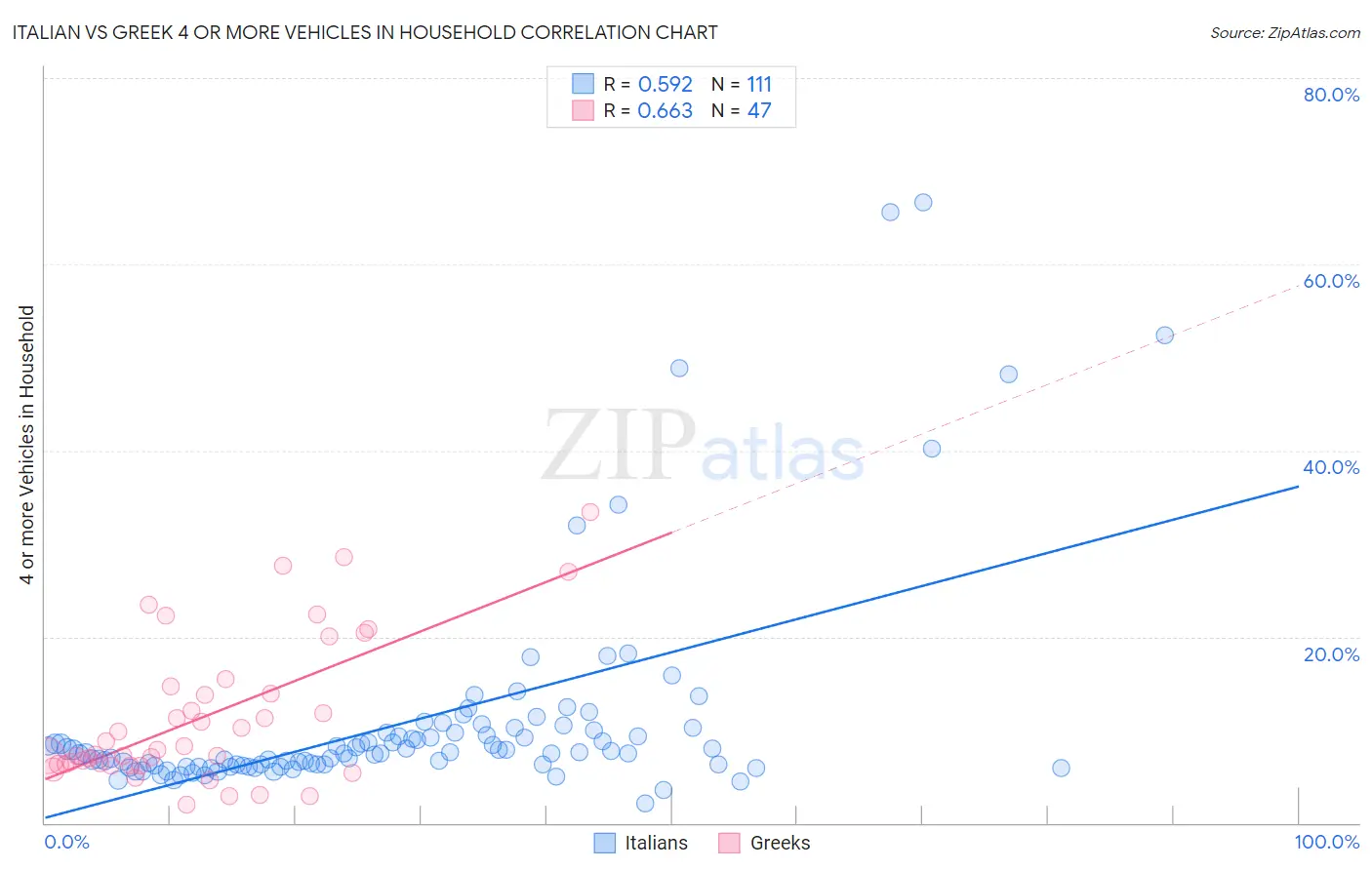 Italian vs Greek 4 or more Vehicles in Household