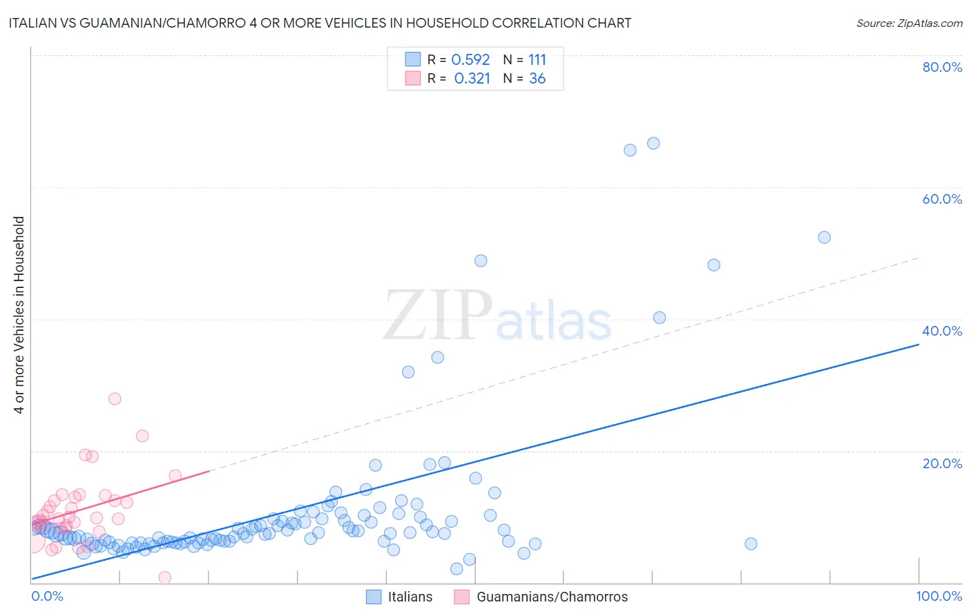 Italian vs Guamanian/Chamorro 4 or more Vehicles in Household