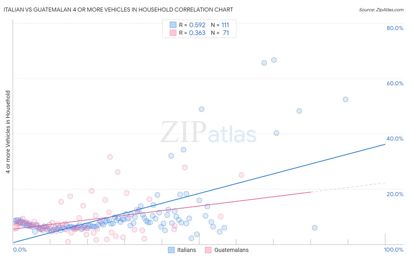 Italian vs Guatemalan 4 or more Vehicles in Household