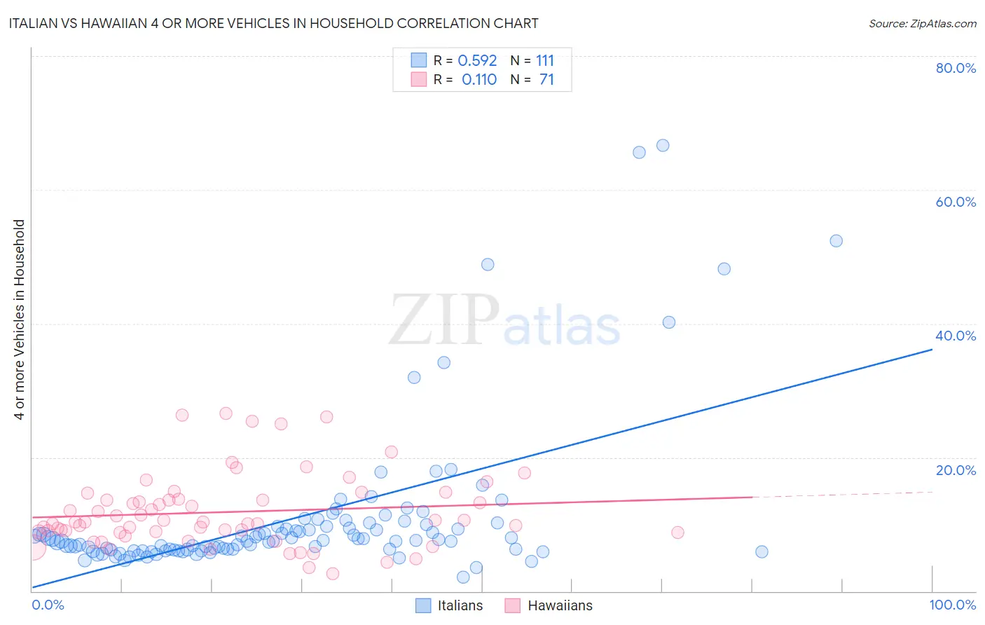 Italian vs Hawaiian 4 or more Vehicles in Household