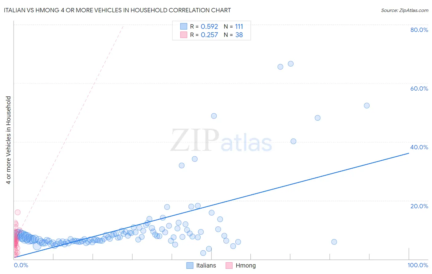 Italian vs Hmong 4 or more Vehicles in Household
