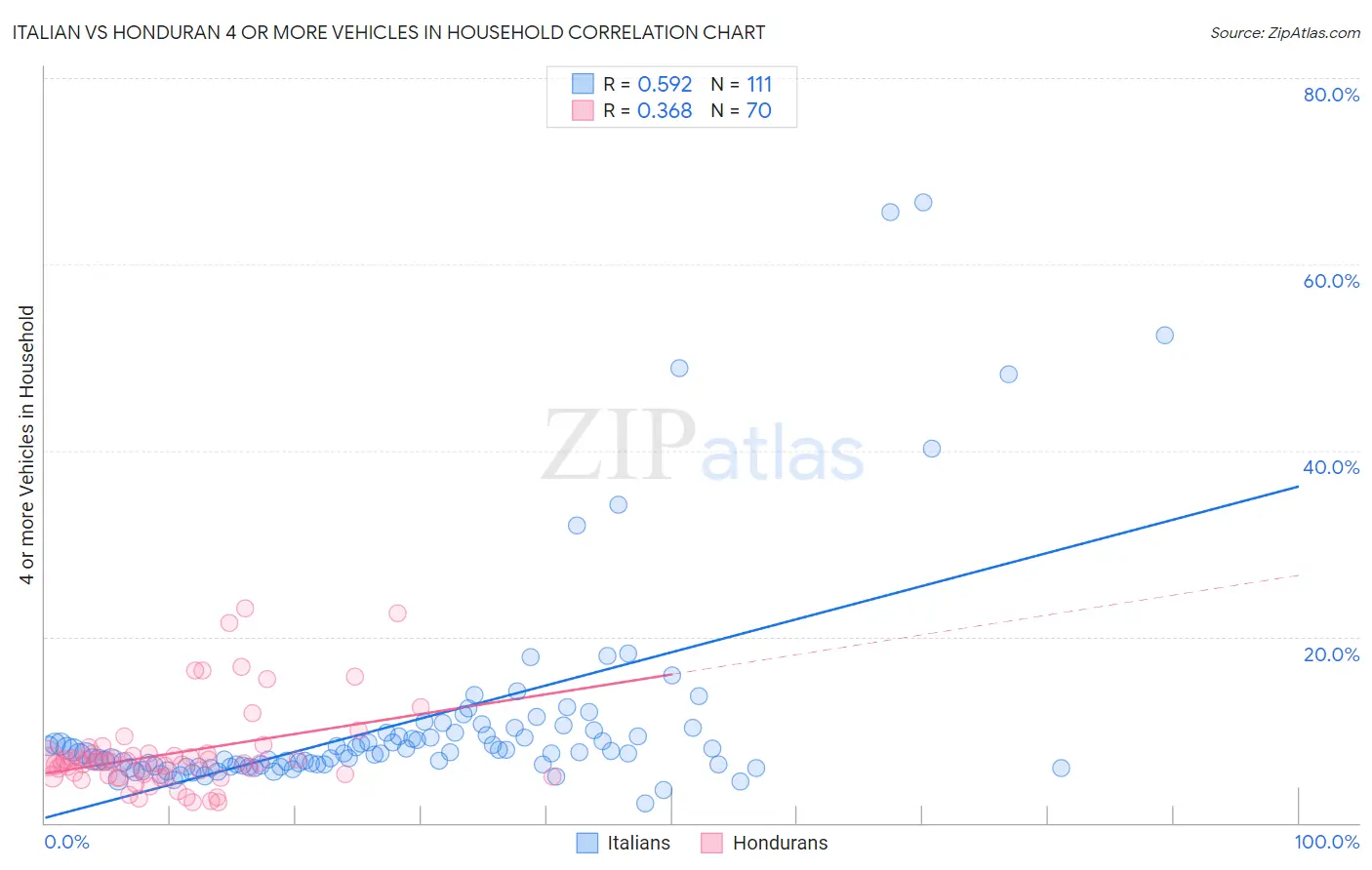 Italian vs Honduran 4 or more Vehicles in Household
