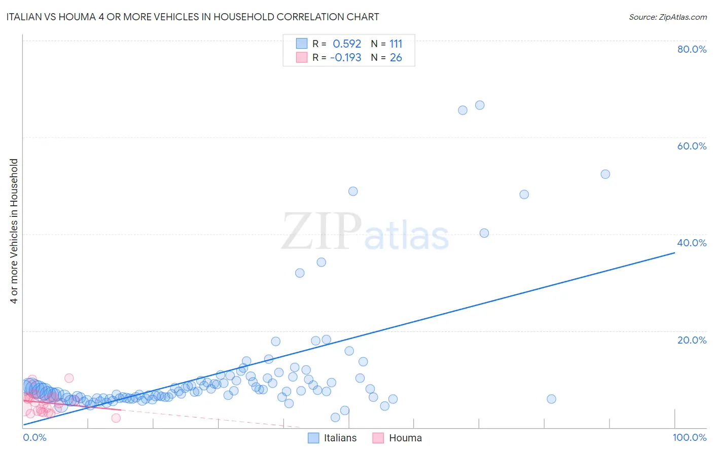 Italian vs Houma 4 or more Vehicles in Household