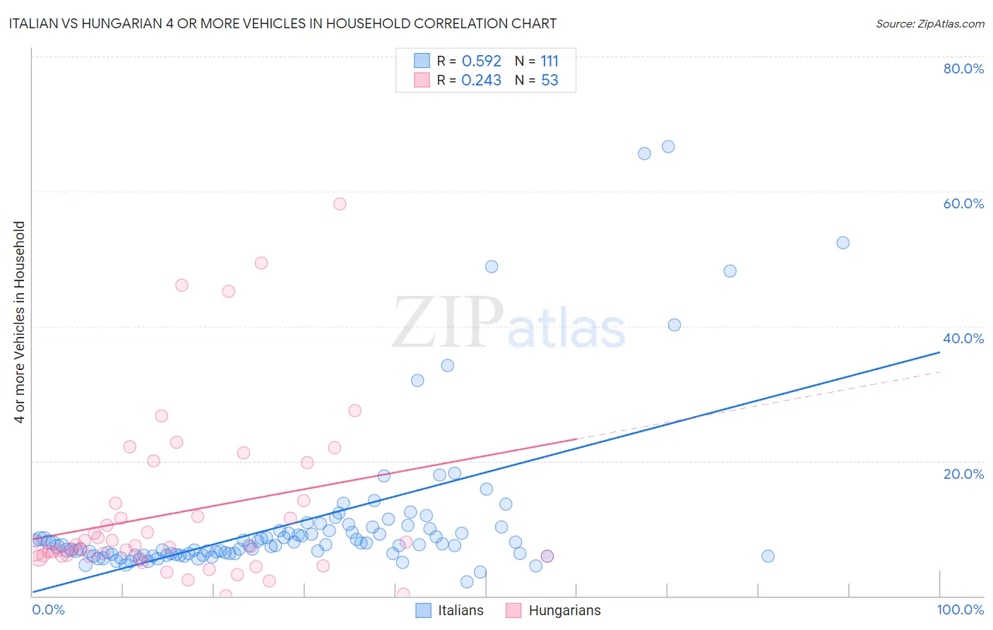 Italian vs Hungarian 4 or more Vehicles in Household