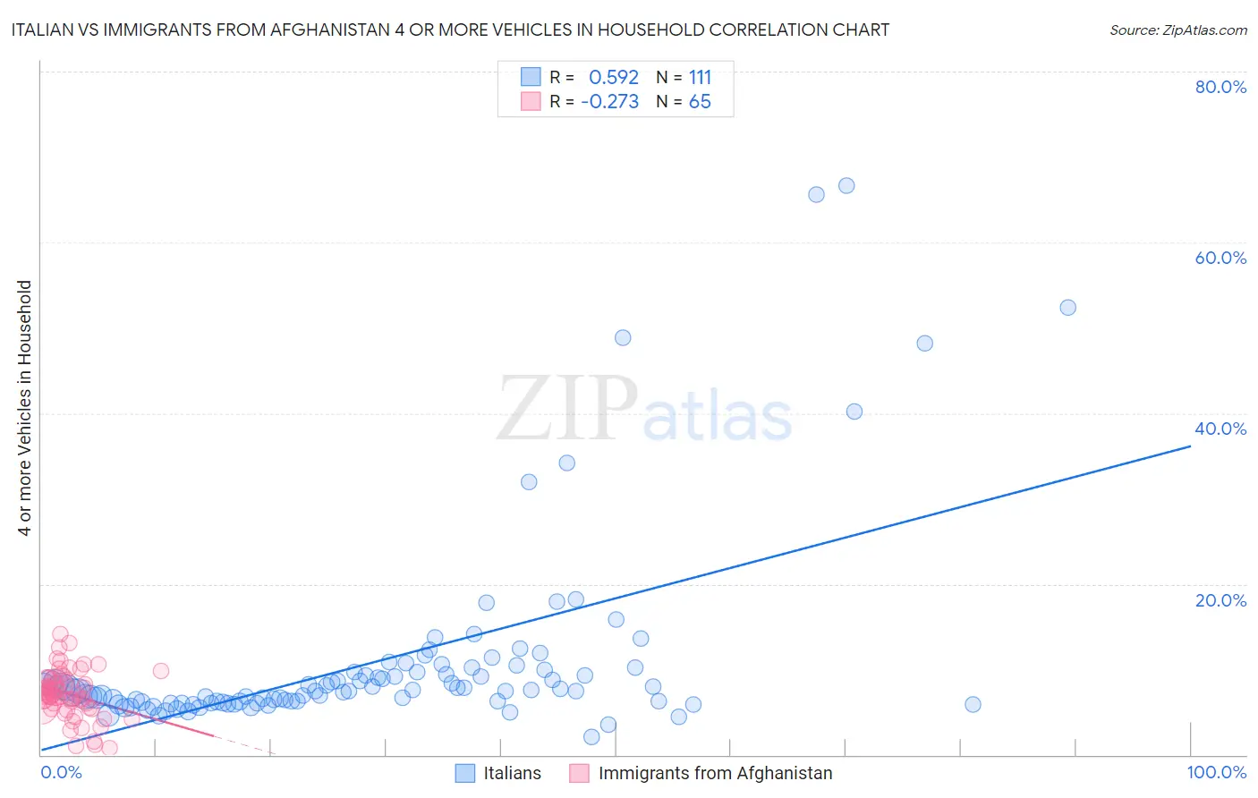 Italian vs Immigrants from Afghanistan 4 or more Vehicles in Household