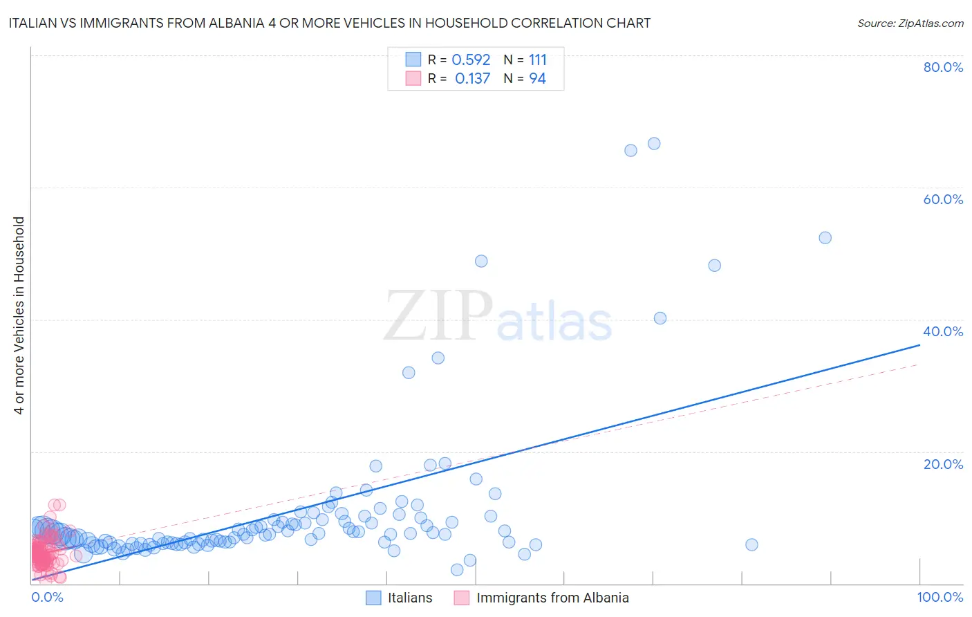 Italian vs Immigrants from Albania 4 or more Vehicles in Household