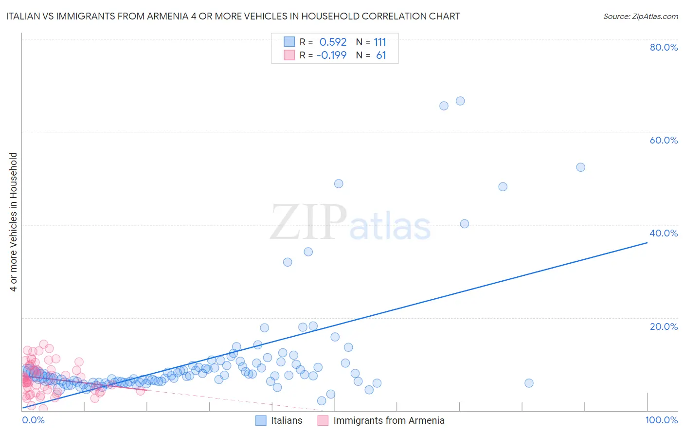 Italian vs Immigrants from Armenia 4 or more Vehicles in Household