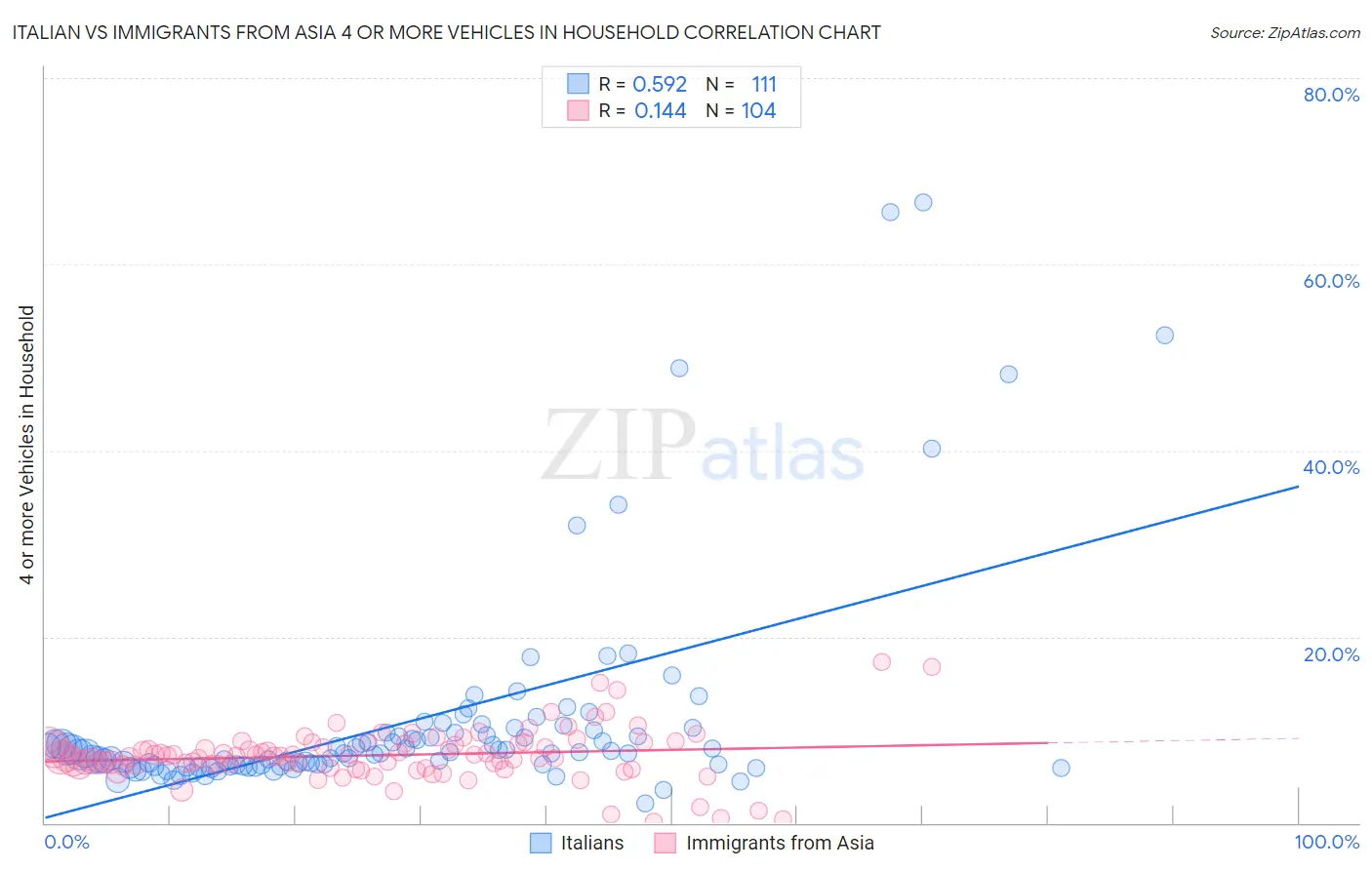 Italian vs Immigrants from Asia 4 or more Vehicles in Household