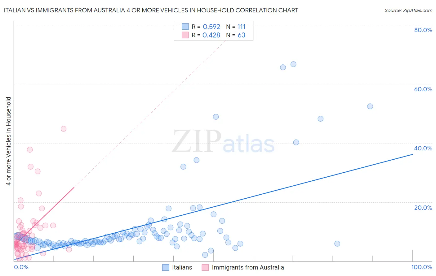 Italian vs Immigrants from Australia 4 or more Vehicles in Household