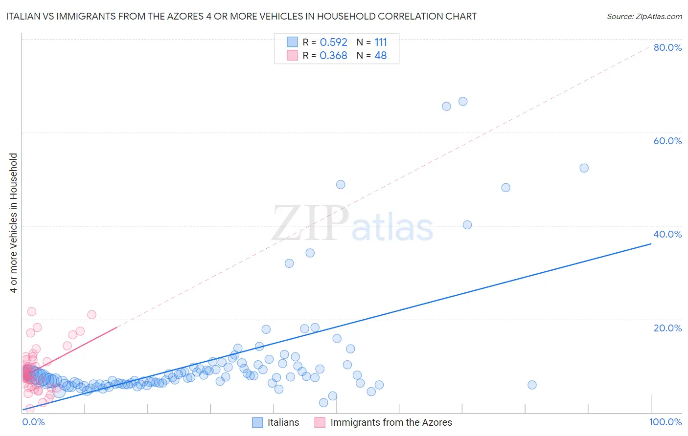 Italian vs Immigrants from the Azores 4 or more Vehicles in Household