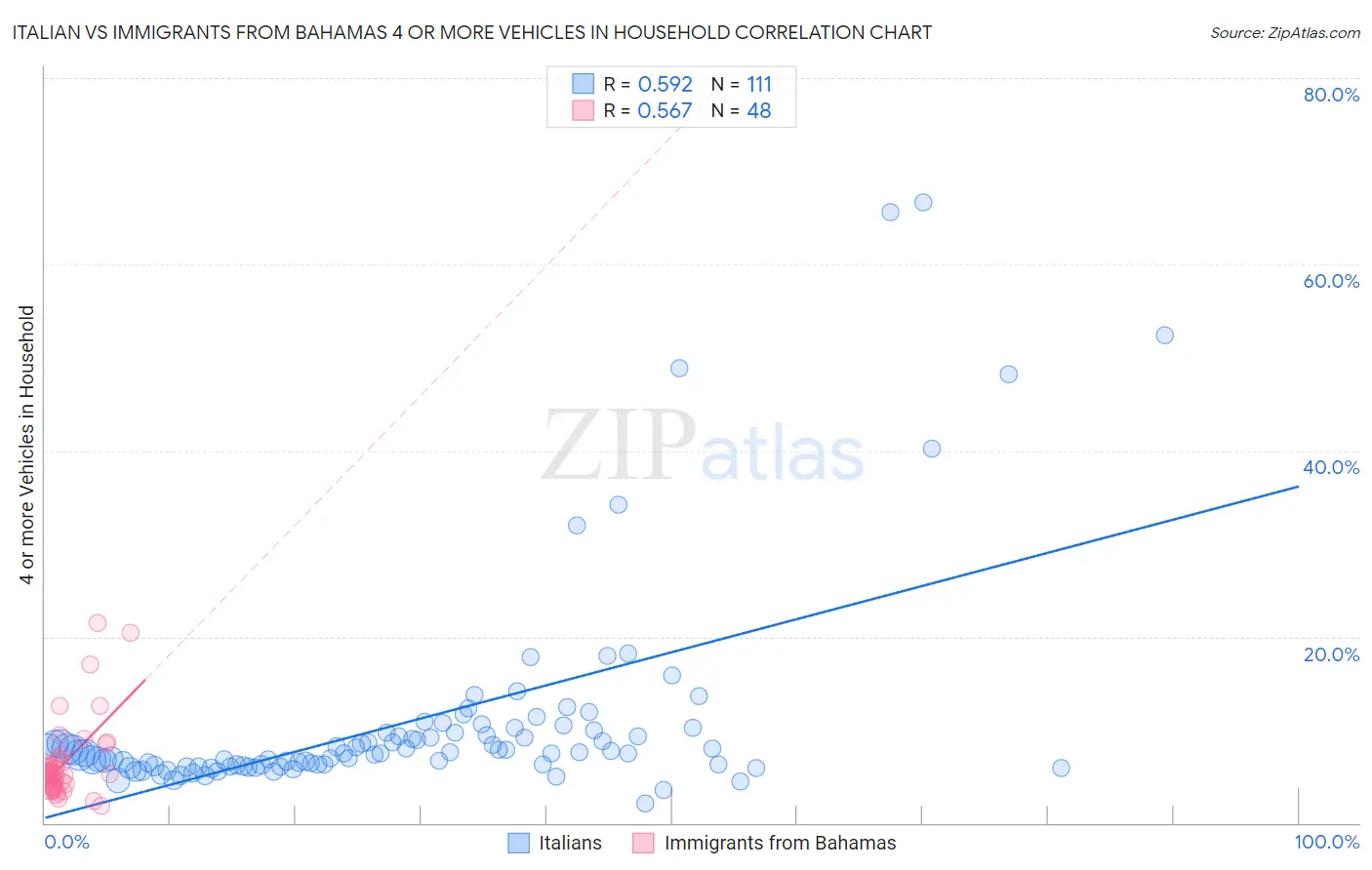 Italian vs Immigrants from Bahamas 4 or more Vehicles in Household