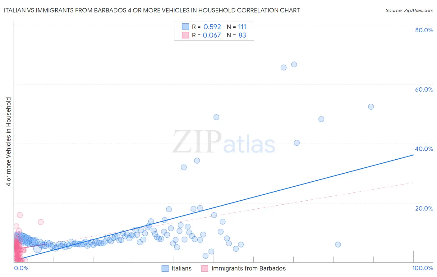 Italian vs Immigrants from Barbados 4 or more Vehicles in Household
