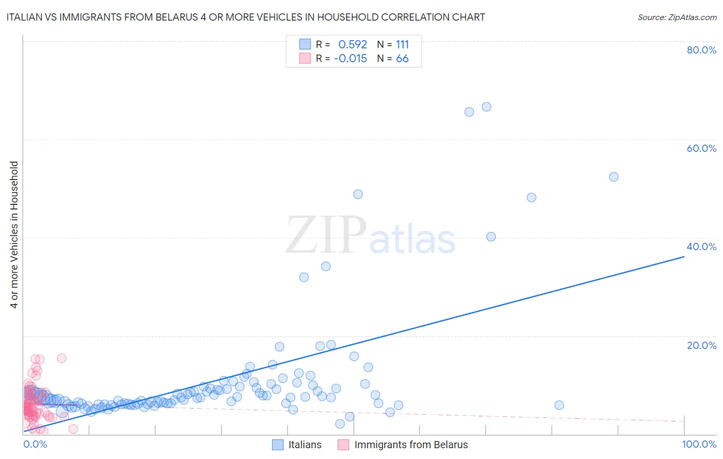 Italian vs Immigrants from Belarus 4 or more Vehicles in Household