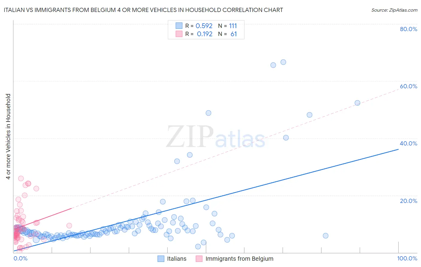 Italian vs Immigrants from Belgium 4 or more Vehicles in Household