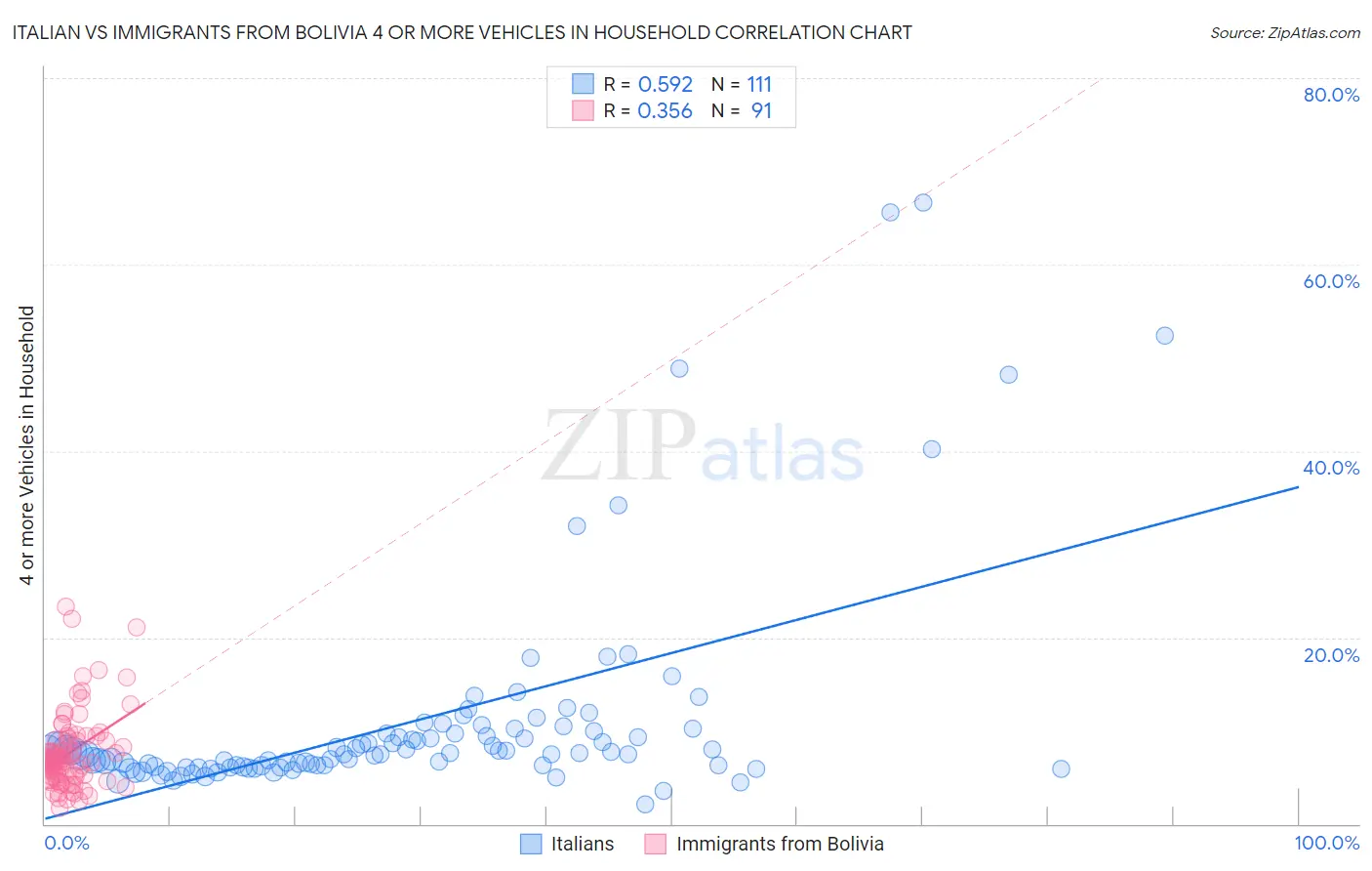 Italian vs Immigrants from Bolivia 4 or more Vehicles in Household