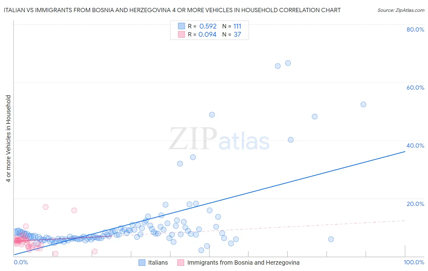 Italian vs Immigrants from Bosnia and Herzegovina 4 or more Vehicles in Household