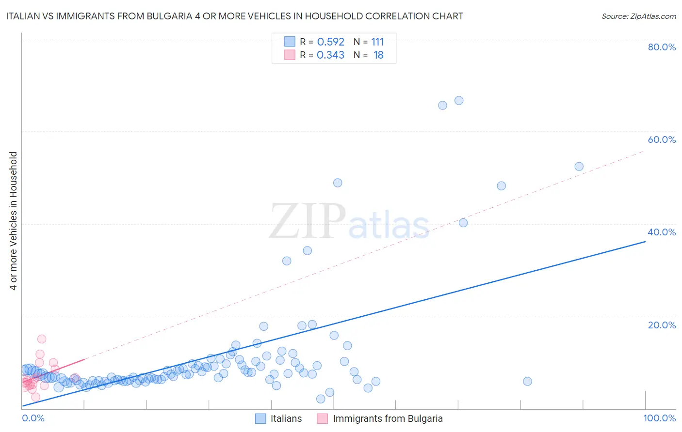 Italian vs Immigrants from Bulgaria 4 or more Vehicles in Household