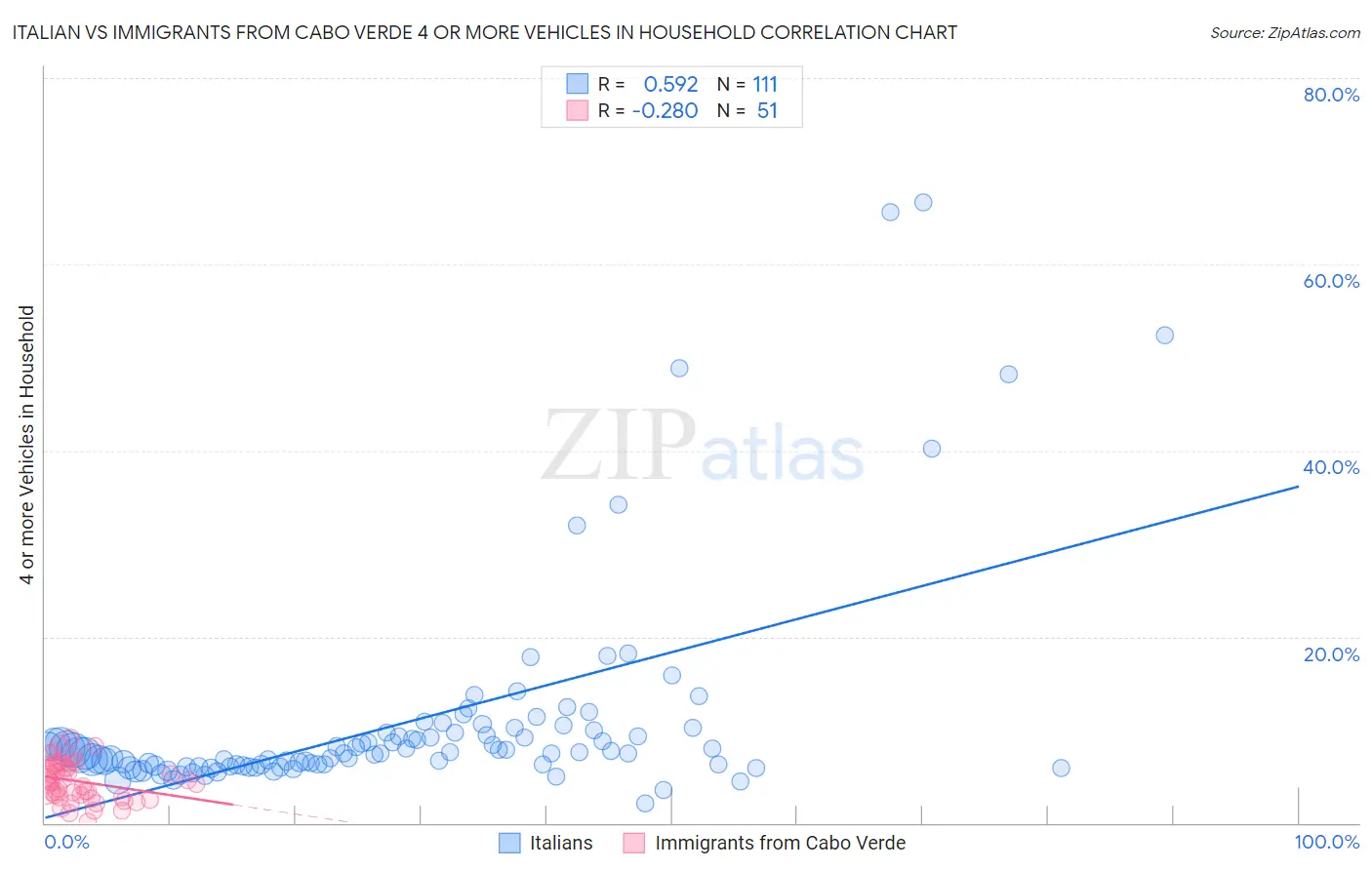 Italian vs Immigrants from Cabo Verde 4 or more Vehicles in Household