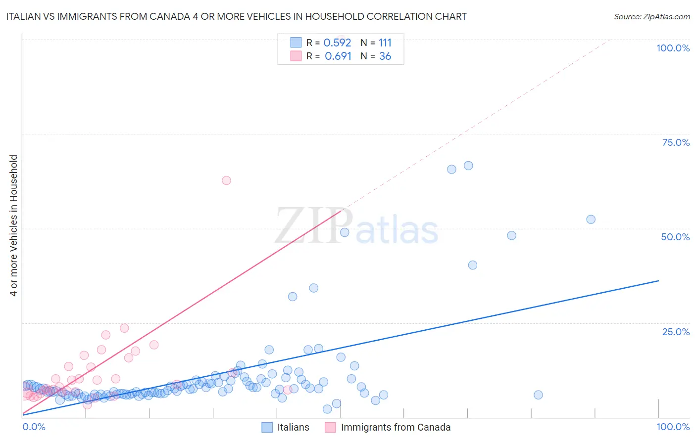 Italian vs Immigrants from Canada 4 or more Vehicles in Household