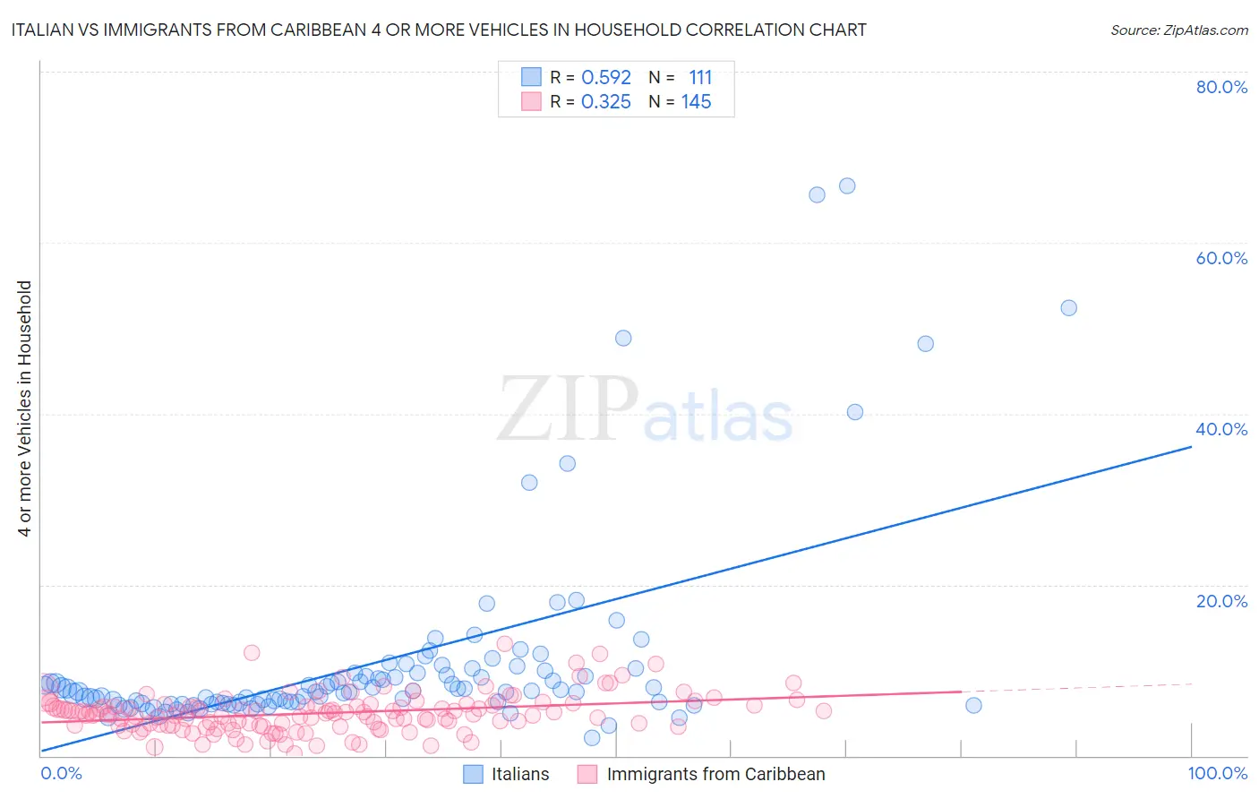 Italian vs Immigrants from Caribbean 4 or more Vehicles in Household