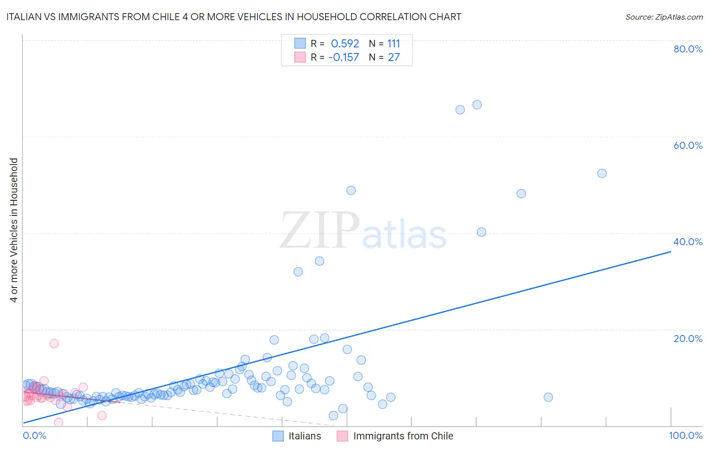 Italian vs Immigrants from Chile 4 or more Vehicles in Household
