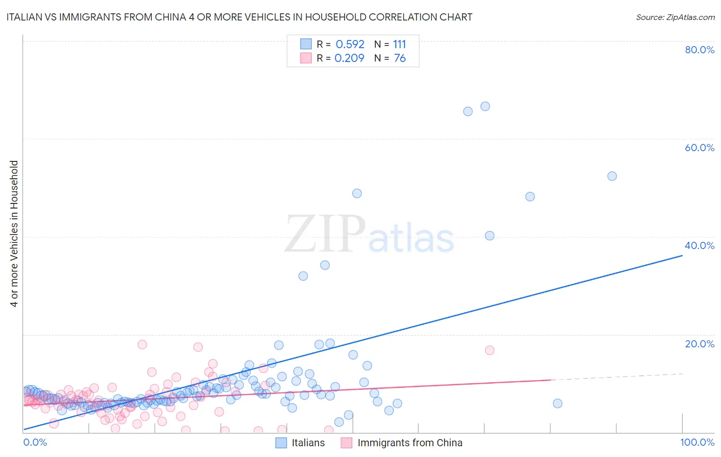 Italian vs Immigrants from China 4 or more Vehicles in Household