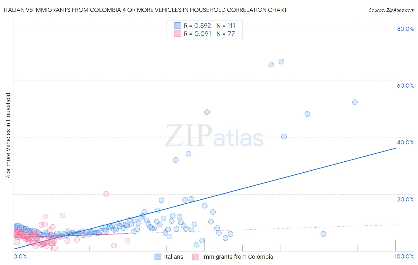 Italian vs Immigrants from Colombia 4 or more Vehicles in Household