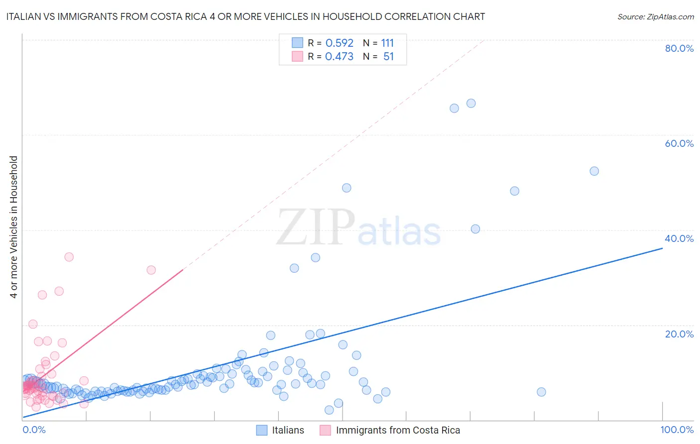 Italian vs Immigrants from Costa Rica 4 or more Vehicles in Household