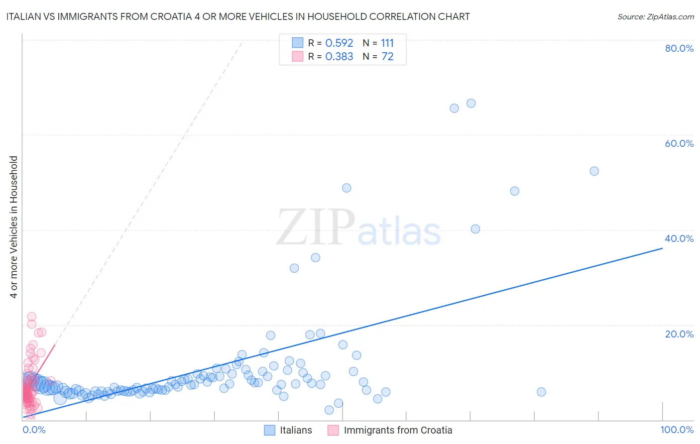 Italian vs Immigrants from Croatia 4 or more Vehicles in Household